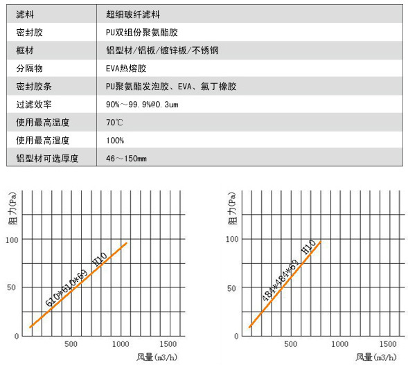無隔板亞高效過濾器風(fēng)阻風(fēng)量