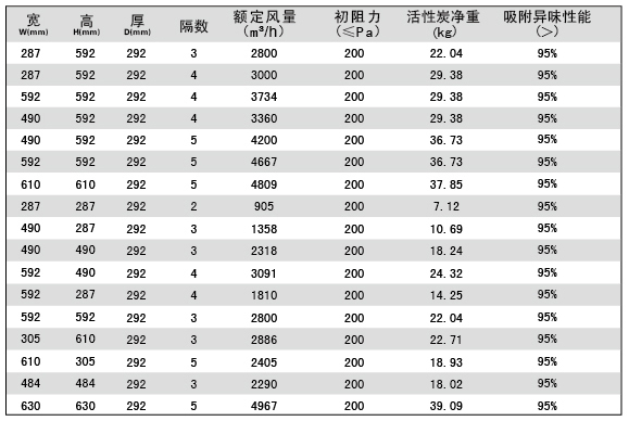 活性炭高效過(guò)濾器規(guī)格尺寸參數(shù)